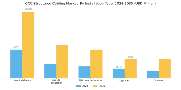 GCC Structured Cabling Market Segment Image 3