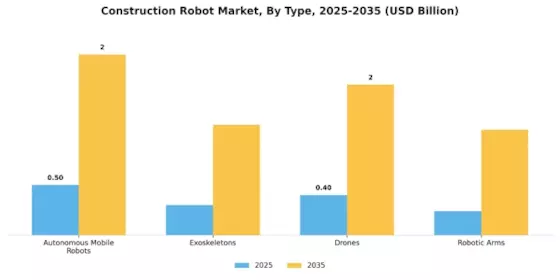 Construction Robot Market Segment Image 1