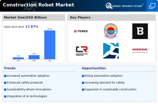 Construction Robot Market Infographic