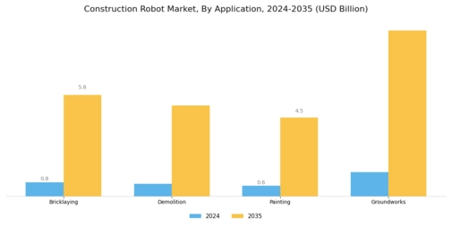 Construction Robot Market Segment Image 0