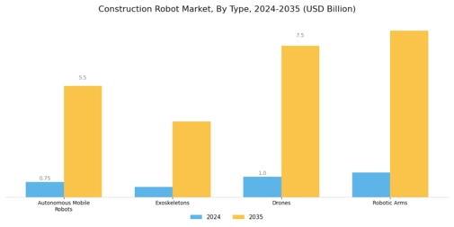 Construction Robot Market Segment Image 1