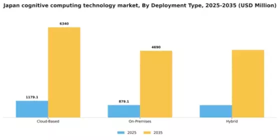 Japan Cognitive Computing Technology Market Segment Image 2