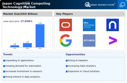 Japan Cognitive Computing Technology Market Infographic