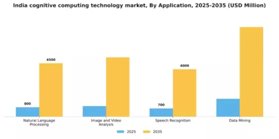 India Cognitive Computing Technology Market Segment Image 0