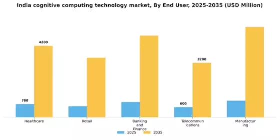 India Cognitive Computing Technology Market Segment Image 3