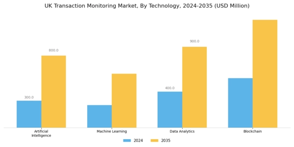 UK Transaction Monitoring Market Segment Image 3