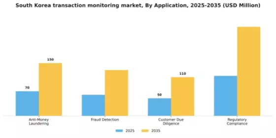 South Korea Transaction Monitoring Market Segment Image 0