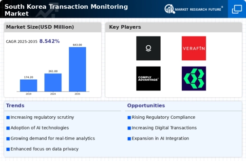 South Korea Transaction Monitoring Market Infographic