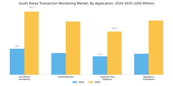 South Korea Transaction Monitoring Market Segment Image 0
