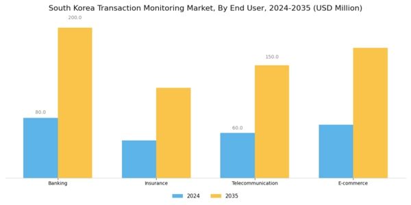 South Korea Transaction Monitoring Market Segment Image 2