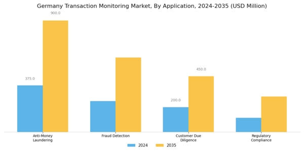 Germany Transaction Monitoring Market Segment Image 0