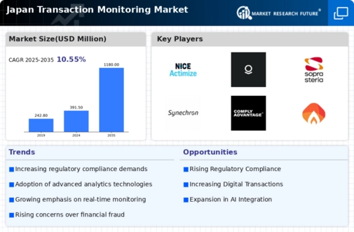 Japan Transaction Monitoring Market Infographic