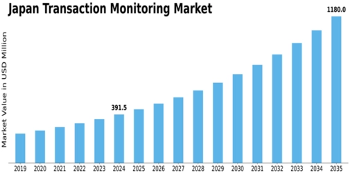 Japan Transaction Monitoring Market Size