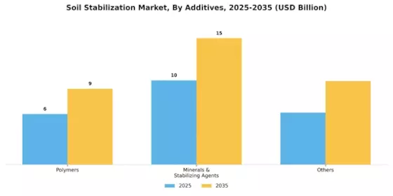 Soil Stabilization Market Segment Image 0