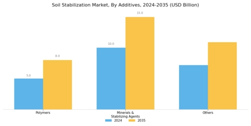 Soil Stabilization Market Segment Image 0