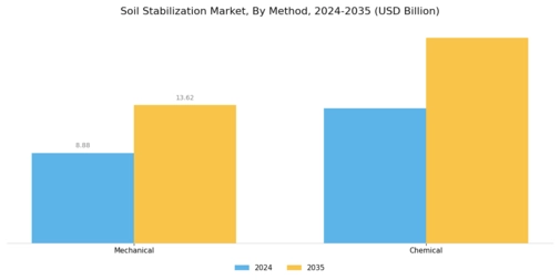 Soil Stabilization Market Segment Image 1
