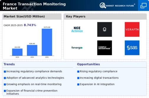 France Transaction Monitoring Market Infographic