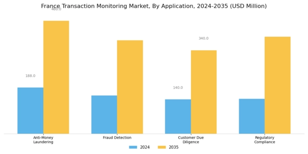 France Transaction Monitoring Market Segment Image 0