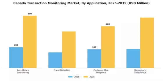 Canada Transaction Monitoring Market Segment Image 0