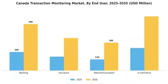 Canada Transaction Monitoring Market Segment Image 3