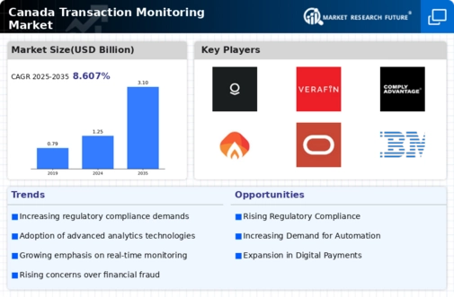 Canada Transaction Monitoring Market Infographic