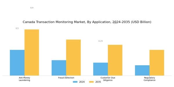 Canada Transaction Monitoring Market Segment Image 0