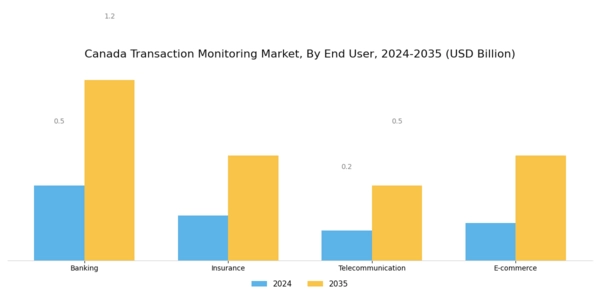 Canada Transaction Monitoring Market Segment Image 2