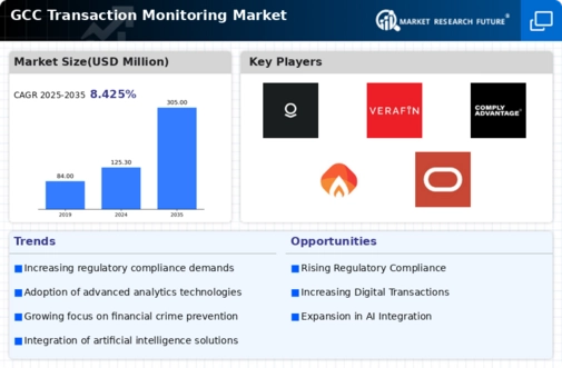 GCC Transaction Monitoring Market Infographic