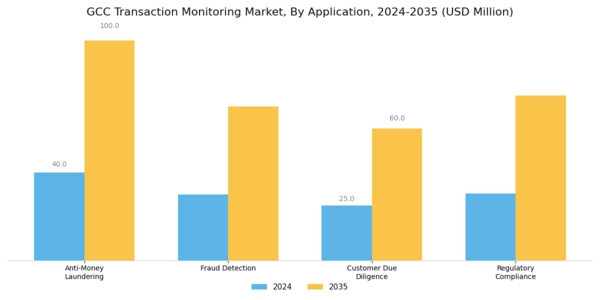 GCC Transaction Monitoring Market Segment Image 0