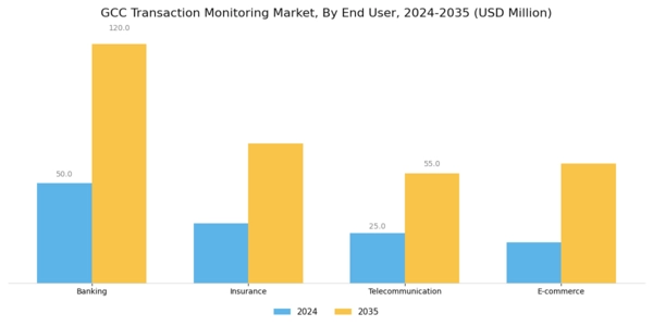 GCC Transaction Monitoring Market Segment Image 2