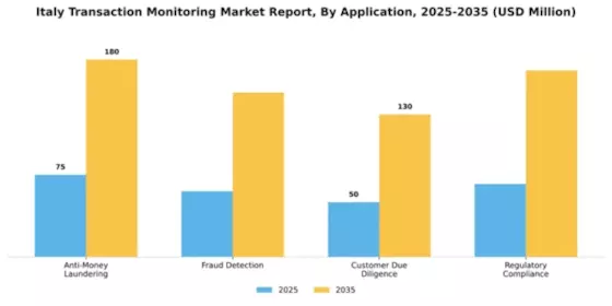 Italy Transaction Monitoring Market Segment Image 0