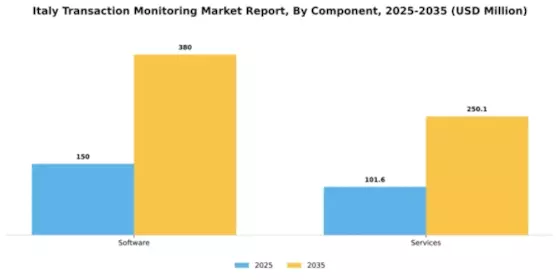 Italy Transaction Monitoring Market Segment Image 1