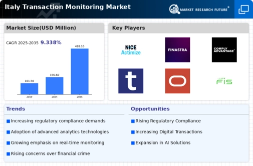 Italy Transaction Monitoring Market Infographic