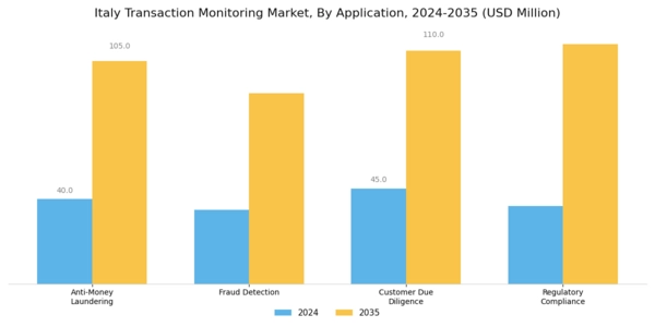 Italy Transaction Monitoring Market Segment Image 0