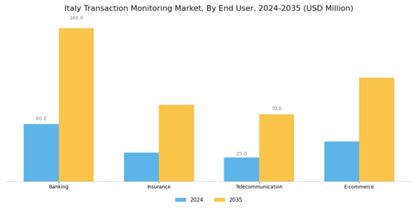 Italy Transaction Monitoring Market Segment Image 2