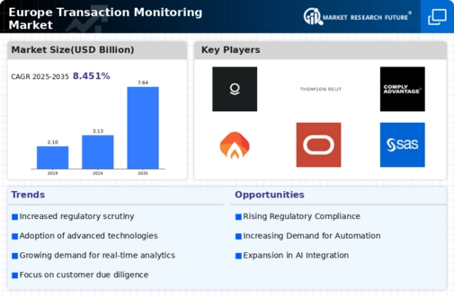 Europe Transaction Monitoring Market Infographic