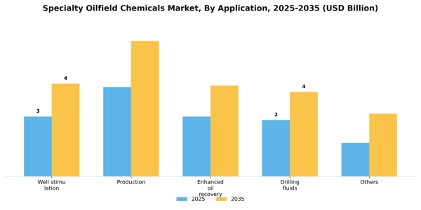 Specialty Oilfield Chemicals Market Segment Image 0