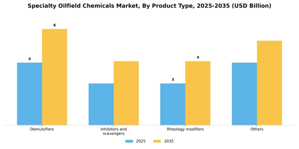 Specialty Oilfield Chemicals Market Segment Image 1