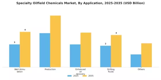 Specialty Oilfield Chemicals Market Segment Image 1