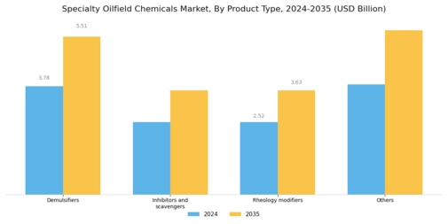 Specialty Oilfield Chemicals Market Segment Image 0