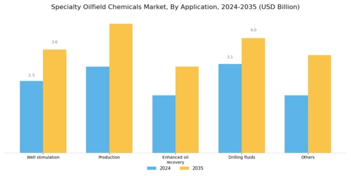 Specialty Oilfield Chemicals Market Segment Image 1