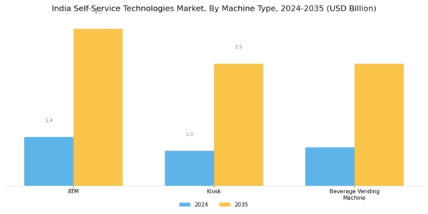 India Self Service Technologies Market Segment Image 0