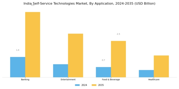 India Self Service Technologies Market Segment Image 1