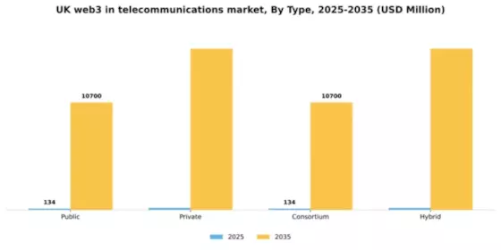 UK Web3 In Telecommunications Market Segment Image 1