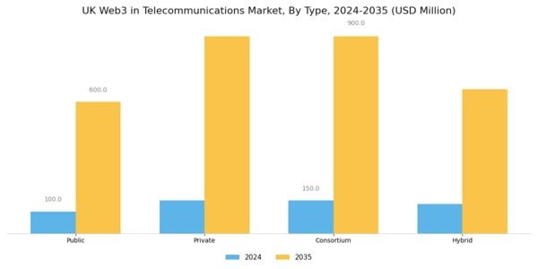 UK Web3 In Telecommunications Market Segment Image 0