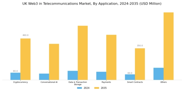 UK Web3 In Telecommunications Market Segment Image 1