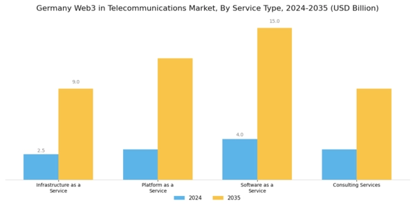 Germany Web3 In Telecommunications Market Segment Image 2