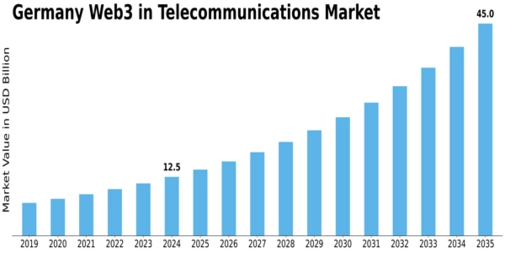Germany Web3 In Telecommunications Market Size