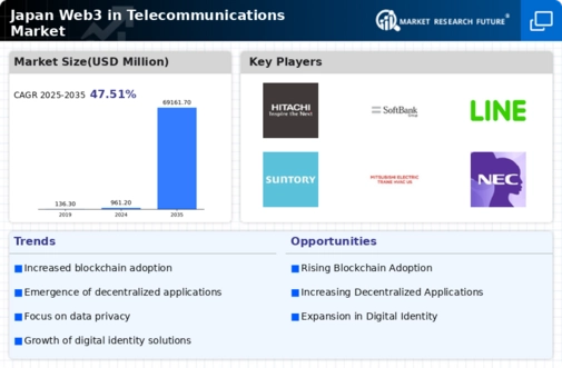 Japan Web3 In Telecommunications Market Infographic