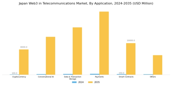 Japan Web3 In Telecommunications Market Segment Image 1